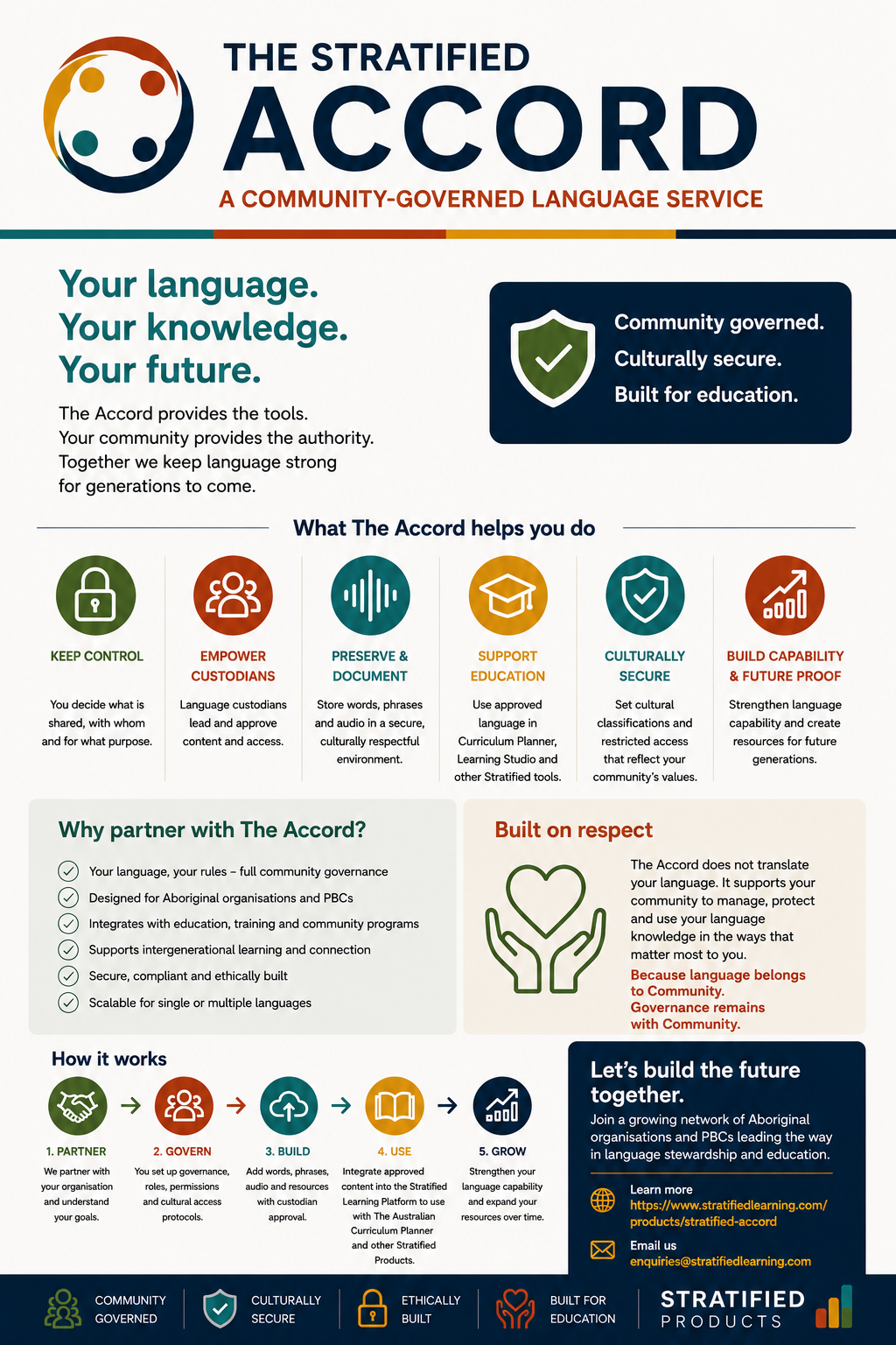 The Stratified Accord Infographic