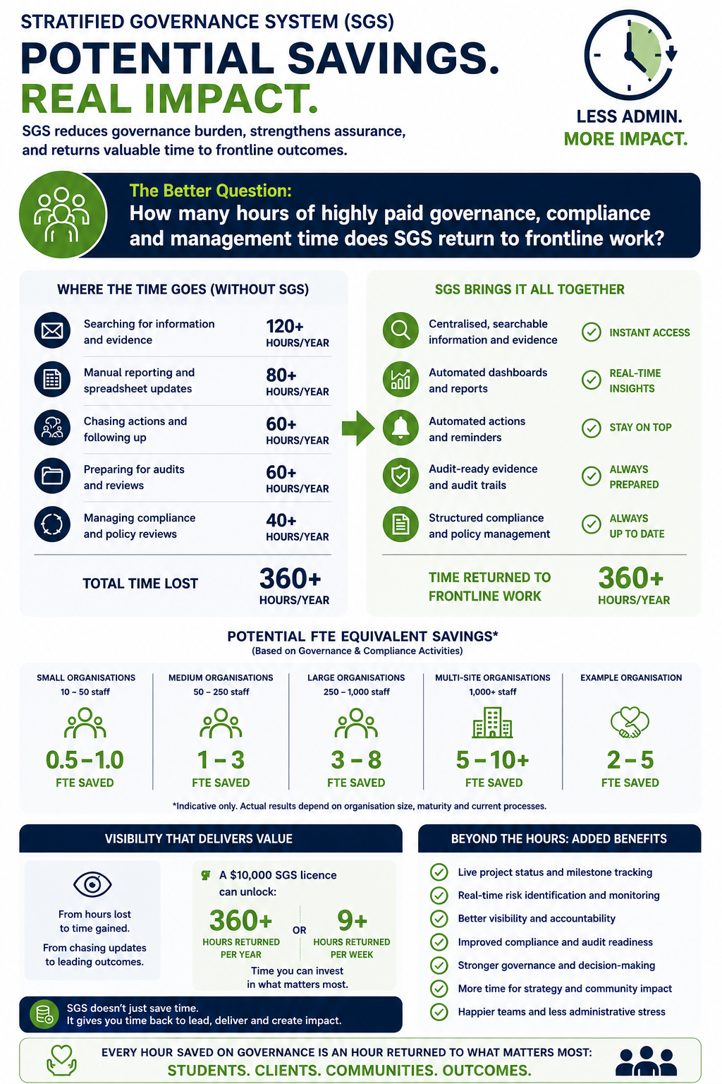 SGS Theoretical Savings Infographic